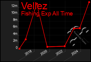 Total Graph of Vellez