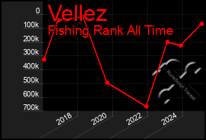 Total Graph of Vellez