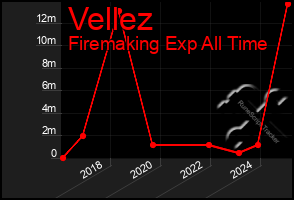 Total Graph of Vellez