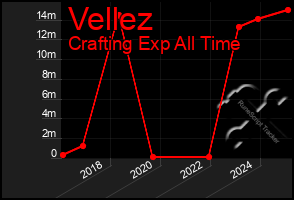 Total Graph of Vellez