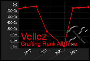 Total Graph of Vellez