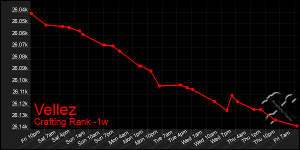 Last 7 Days Graph of Vellez