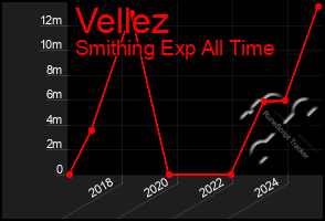 Total Graph of Vellez