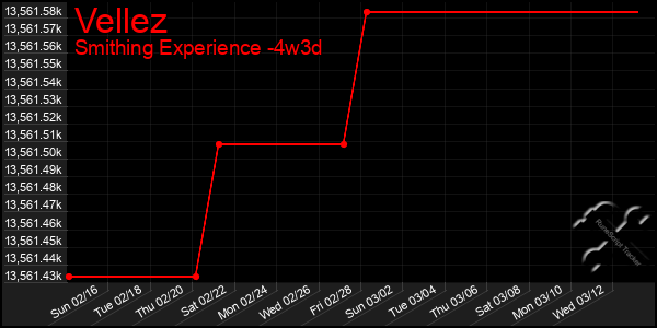 Last 31 Days Graph of Vellez