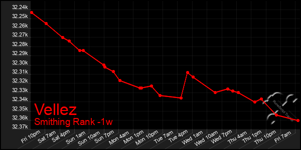 Last 7 Days Graph of Vellez