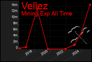 Total Graph of Vellez