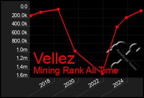 Total Graph of Vellez