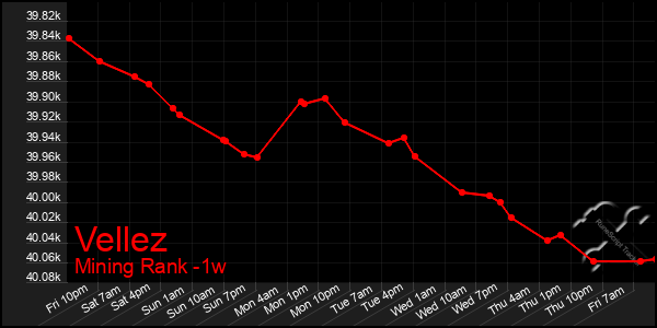 Last 7 Days Graph of Vellez