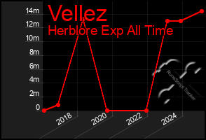 Total Graph of Vellez