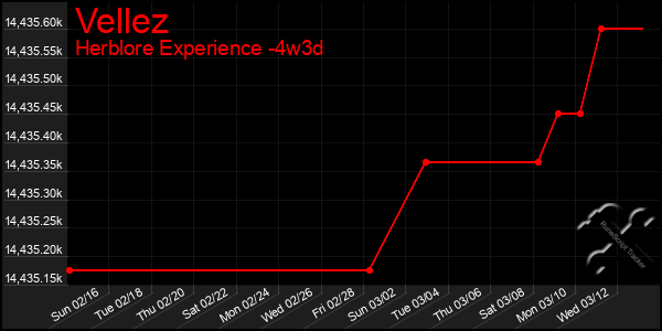 Last 31 Days Graph of Vellez