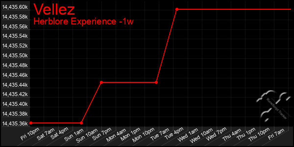 Last 7 Days Graph of Vellez