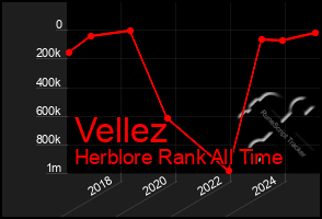 Total Graph of Vellez