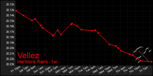 Last 7 Days Graph of Vellez