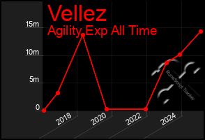 Total Graph of Vellez