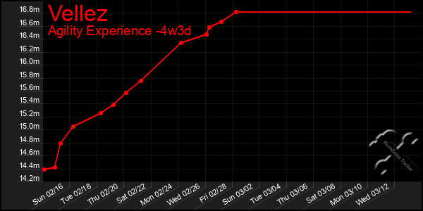 Last 31 Days Graph of Vellez