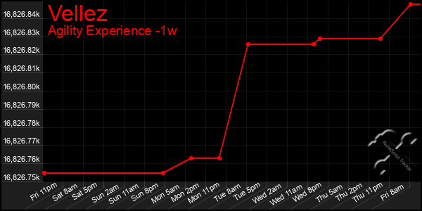 Last 7 Days Graph of Vellez