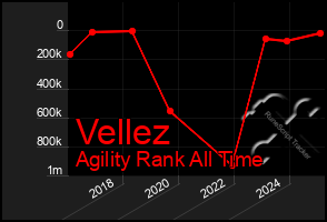 Total Graph of Vellez