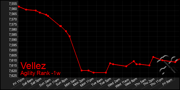 Last 7 Days Graph of Vellez