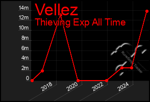 Total Graph of Vellez