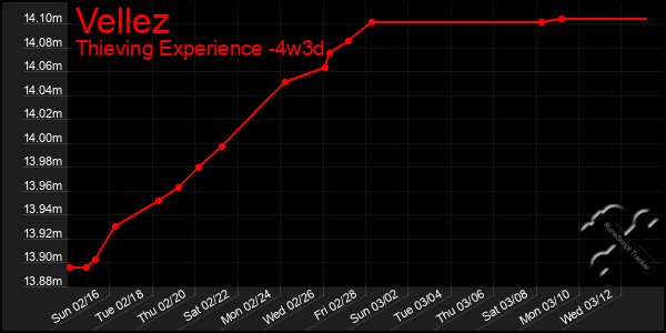 Last 31 Days Graph of Vellez