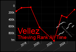 Total Graph of Vellez