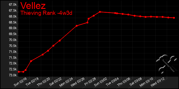 Last 31 Days Graph of Vellez