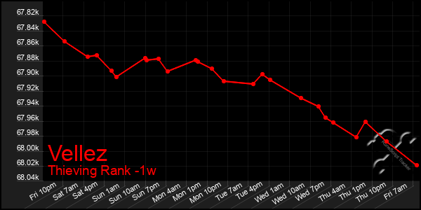 Last 7 Days Graph of Vellez