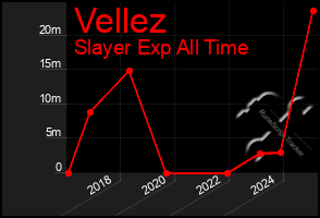 Total Graph of Vellez