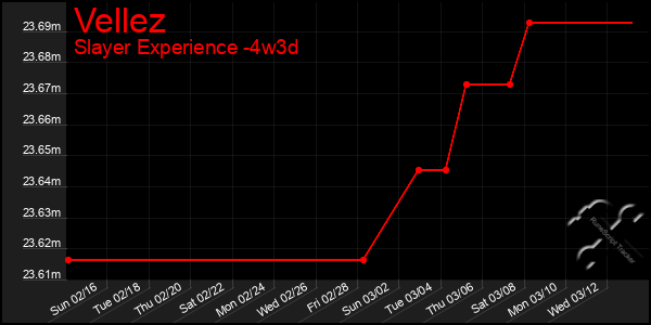 Last 31 Days Graph of Vellez