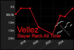 Total Graph of Vellez