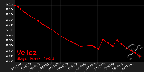 Last 31 Days Graph of Vellez