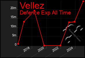 Total Graph of Vellez