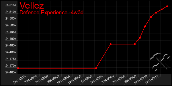 Last 31 Days Graph of Vellez