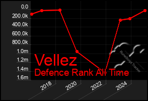 Total Graph of Vellez