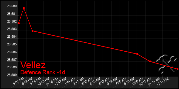 Last 24 Hours Graph of Vellez