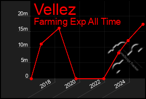 Total Graph of Vellez