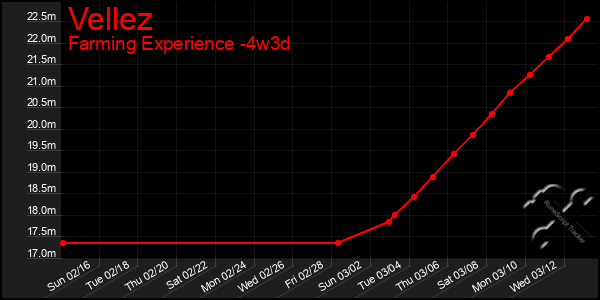 Last 31 Days Graph of Vellez