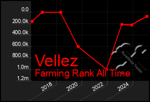 Total Graph of Vellez