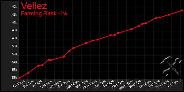 Last 7 Days Graph of Vellez