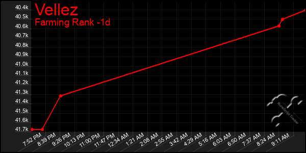 Last 24 Hours Graph of Vellez