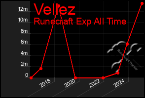 Total Graph of Vellez