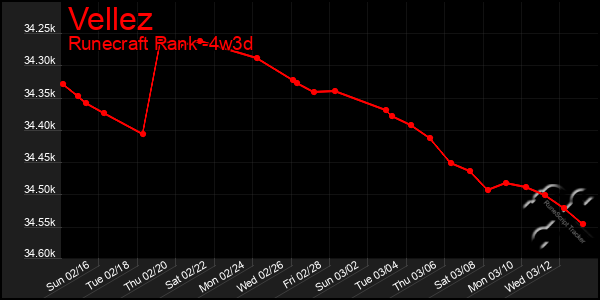 Last 31 Days Graph of Vellez