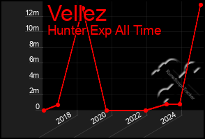 Total Graph of Vellez