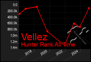 Total Graph of Vellez