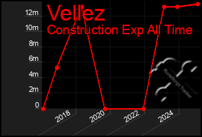 Total Graph of Vellez