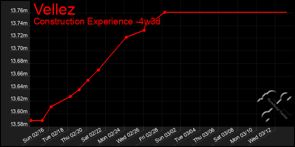 Last 31 Days Graph of Vellez