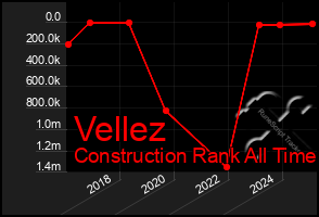 Total Graph of Vellez