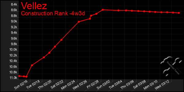 Last 31 Days Graph of Vellez