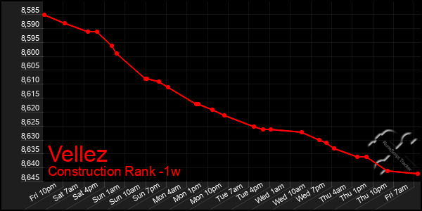 Last 7 Days Graph of Vellez