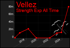 Total Graph of Vellez